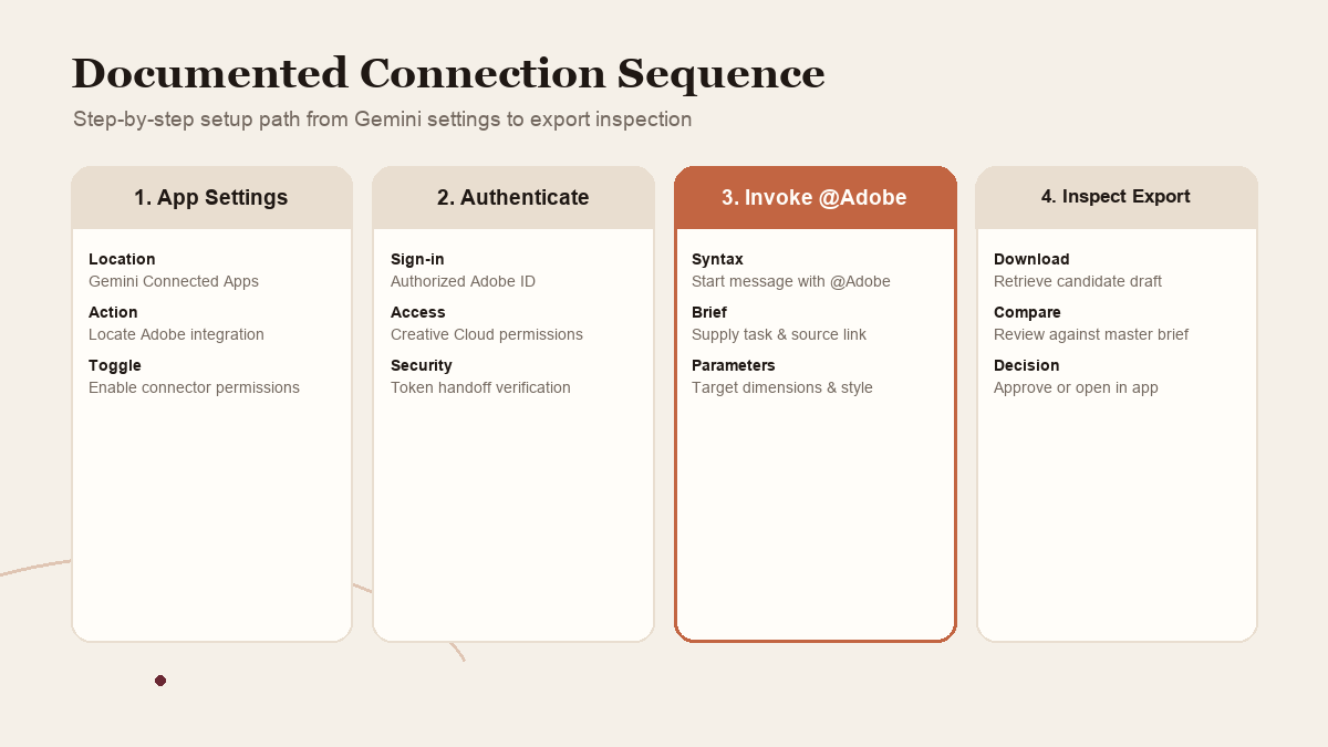 Adobe's documented Gemini connection sequence: enable the app, sign in, start with @Adobe, then inspect the exported work.