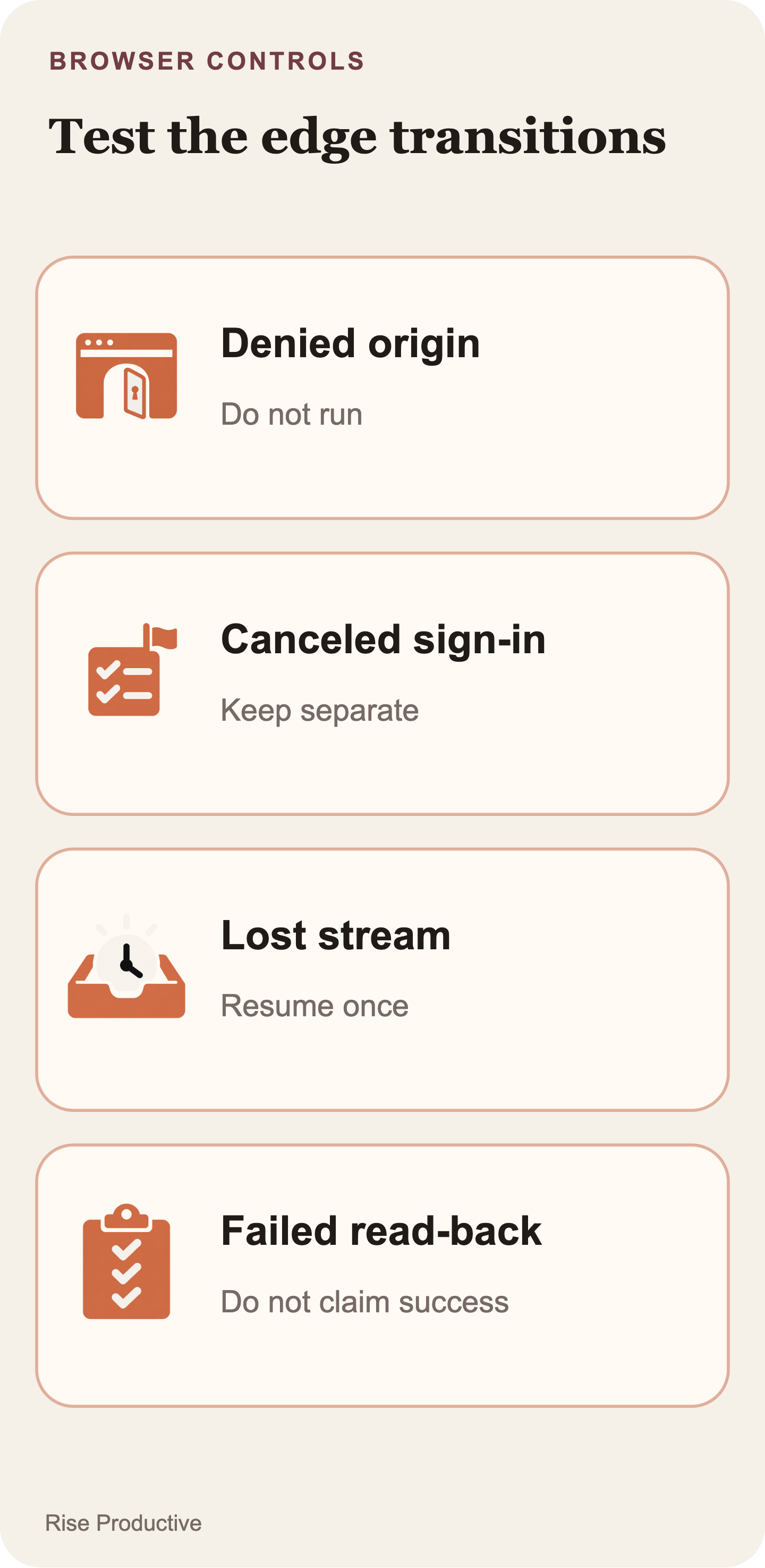 Test cases include a denied origin, canceled sign-in, dropped stream and a failed result read-back, with an expected safe behavior for each.