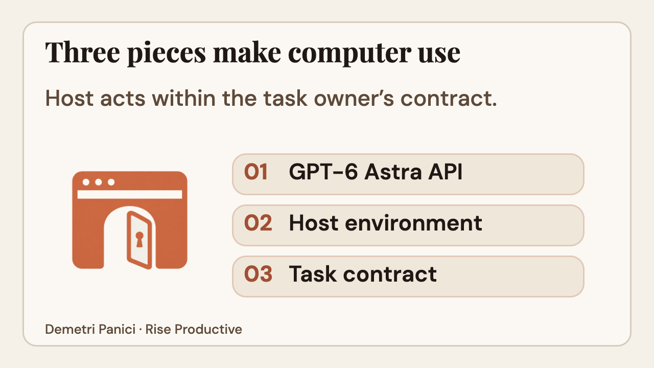 Three parts of computer use: the GPT-6 Astra API, the host environment, and a task contract.