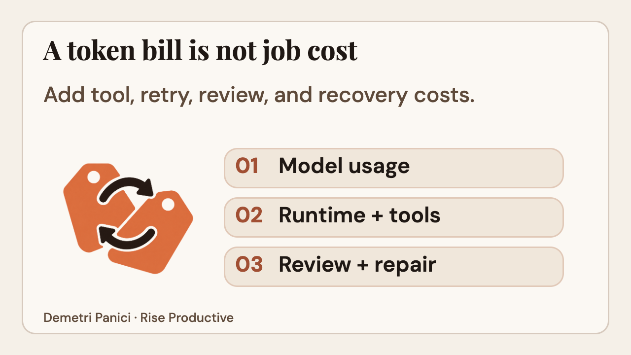 Count model usage, runtime and tools, and review and repair in total task cost.