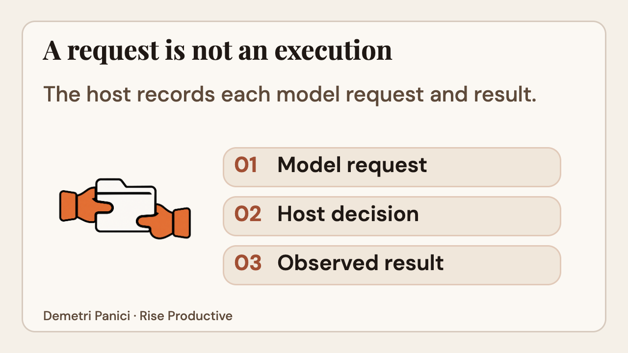 A model request passes through a host decision before a result is observed.