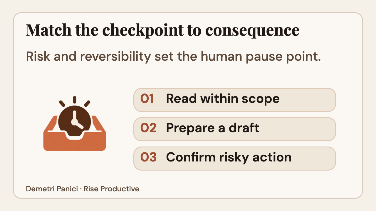 Match an approval checkpoint to the consequence of reading, drafting, or acting.