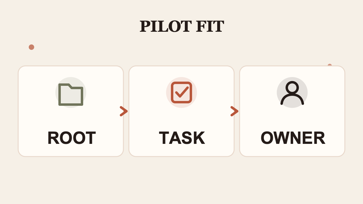 A first pilot starts with the root project, the bounded task, and its named owner.