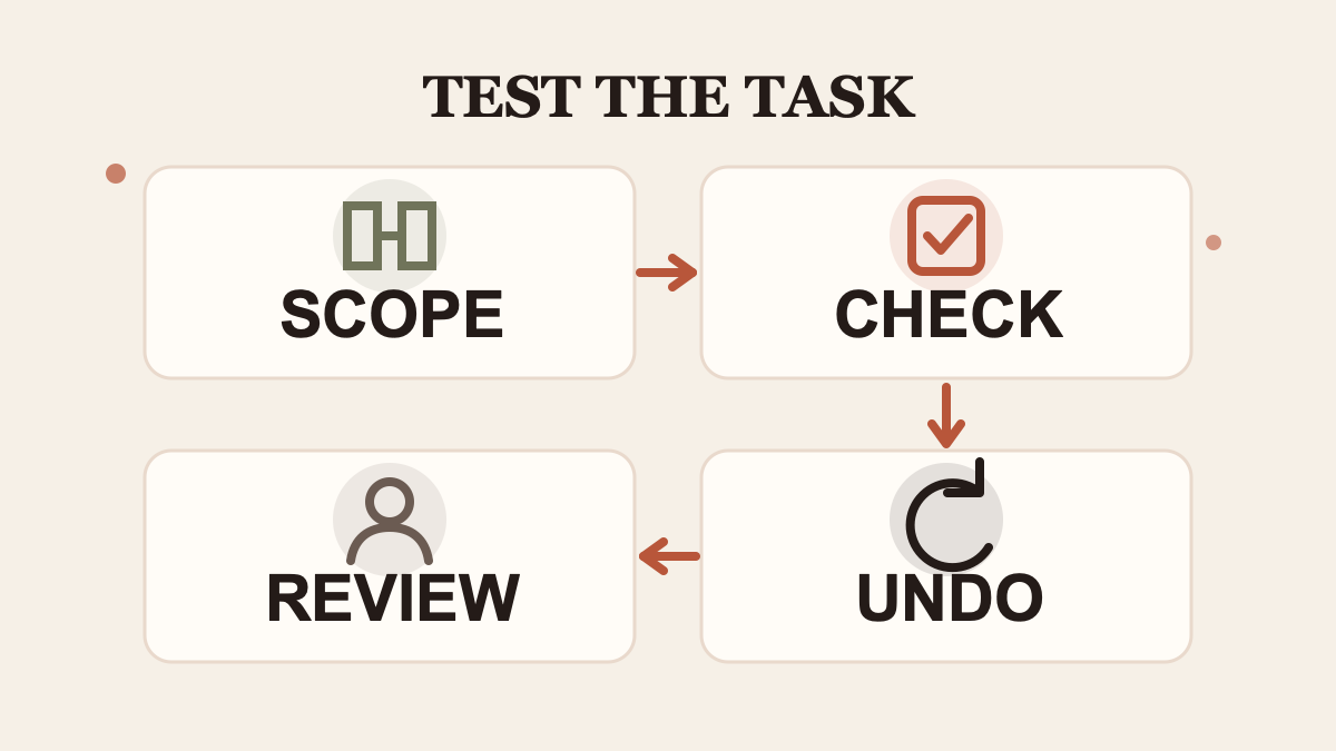 Four checks run in sequence: scope, test, undo path, and review.