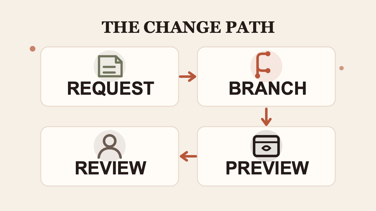 A request moves through a branch and preview before a reviewer decides.