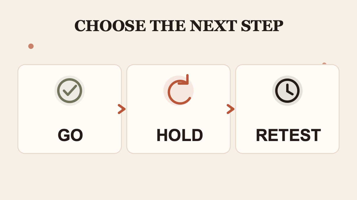 Choose go, hold, or retest from the pilot evidence.