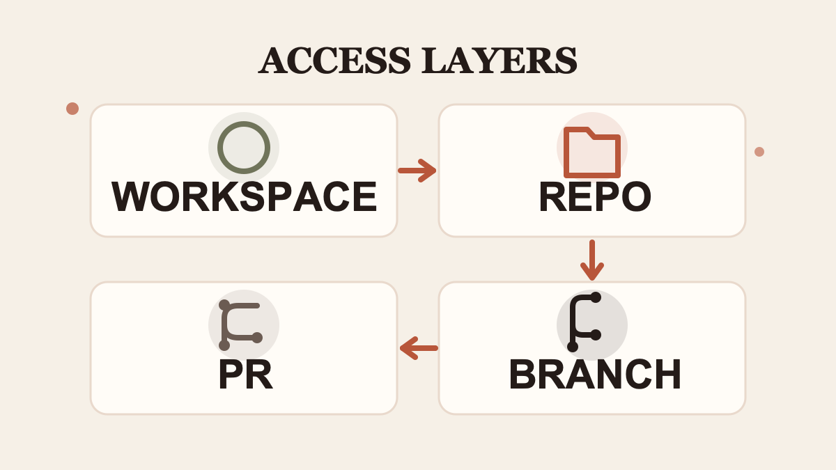 Access moves across workspace, repository, branch, and pull request.