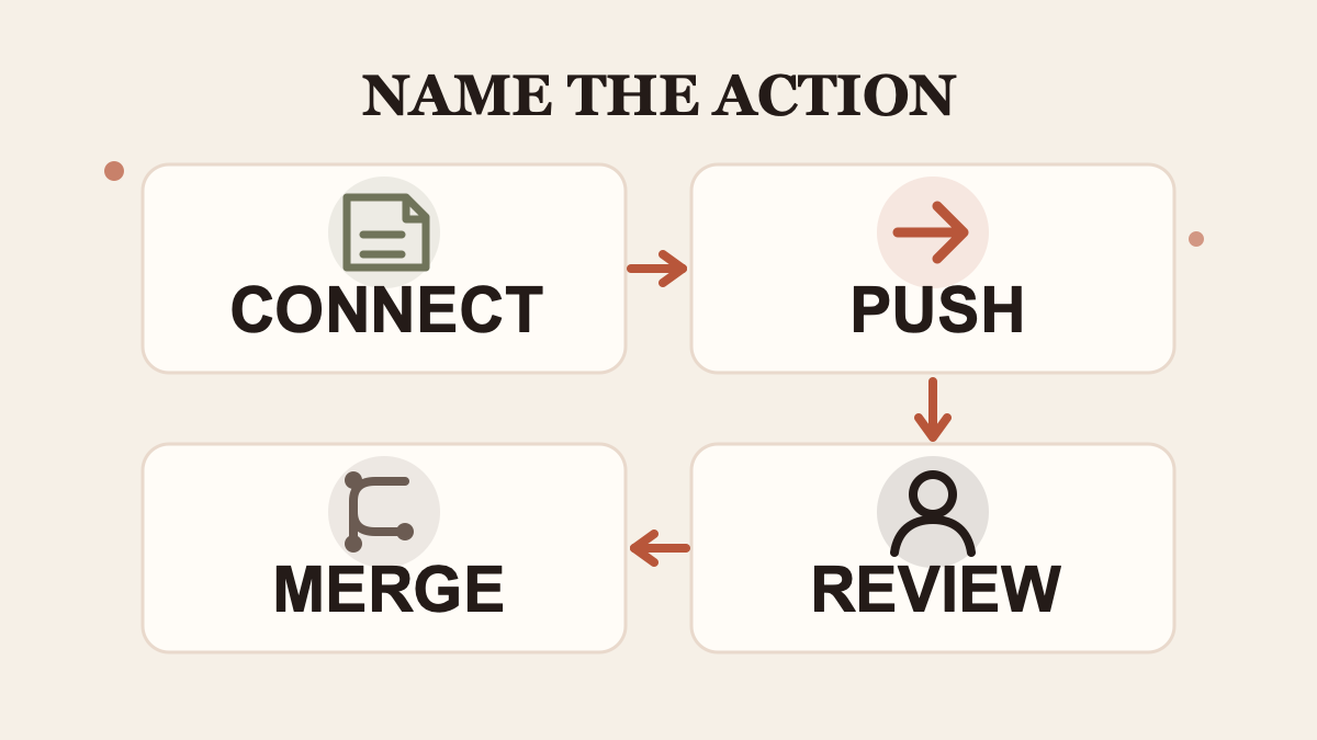 Name each action separately: connect, push, review, and merge.