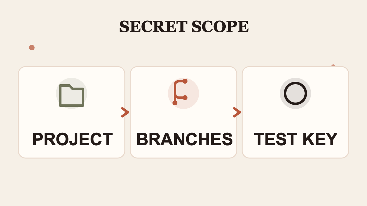 One project credential may be available across branches, so the test key needs narrow scope.