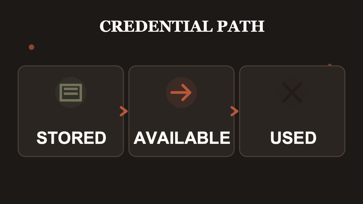 Trace a credential from storage to availability and use.