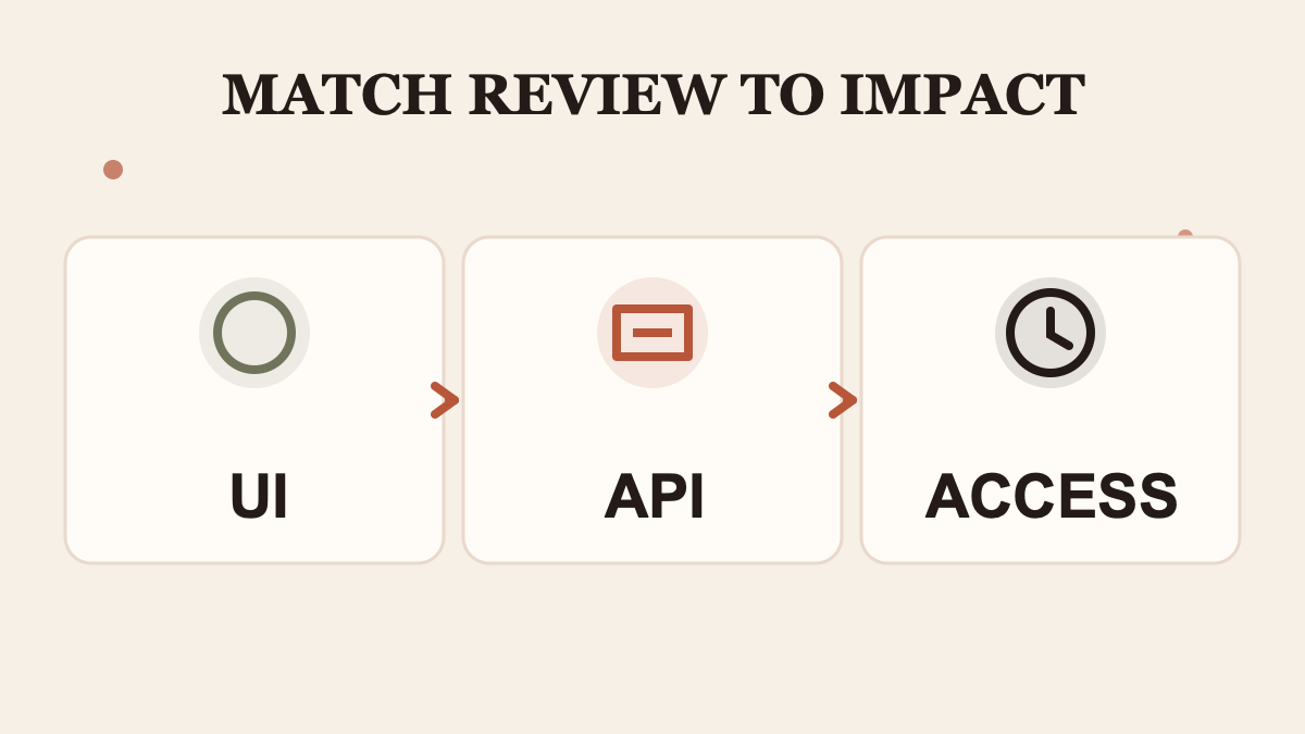 Match review depth to UI, API, or access impact.