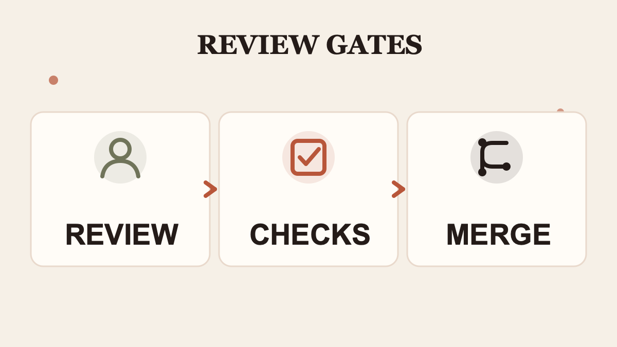 Check review, automated checks, and merge as separate gates.