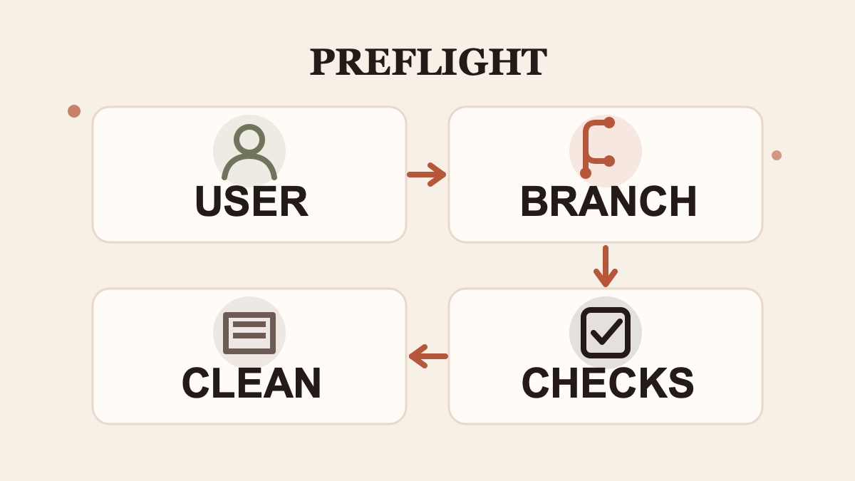 Preflight the user, branch, required checks, and cleanup.