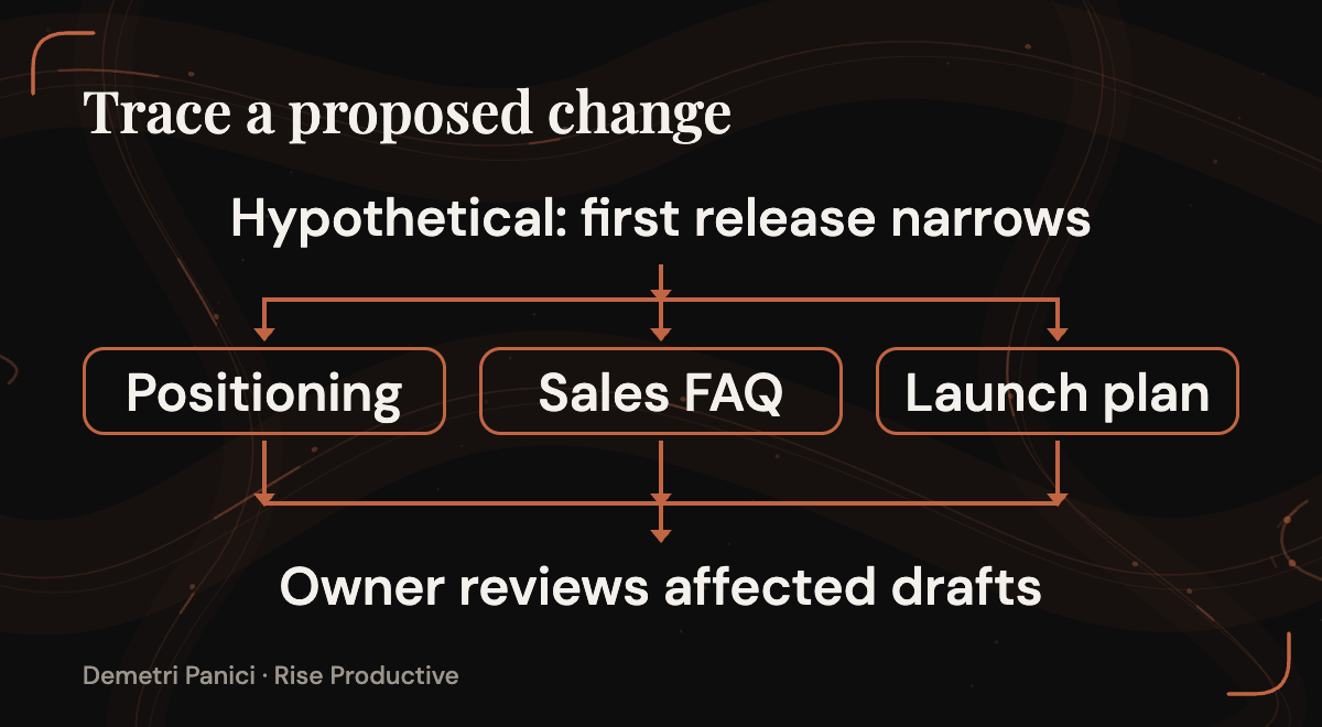 A hypothetical narrower first release affects positioning, the sales FAQ, and the launch plan; the owner reviews the affected drafts.