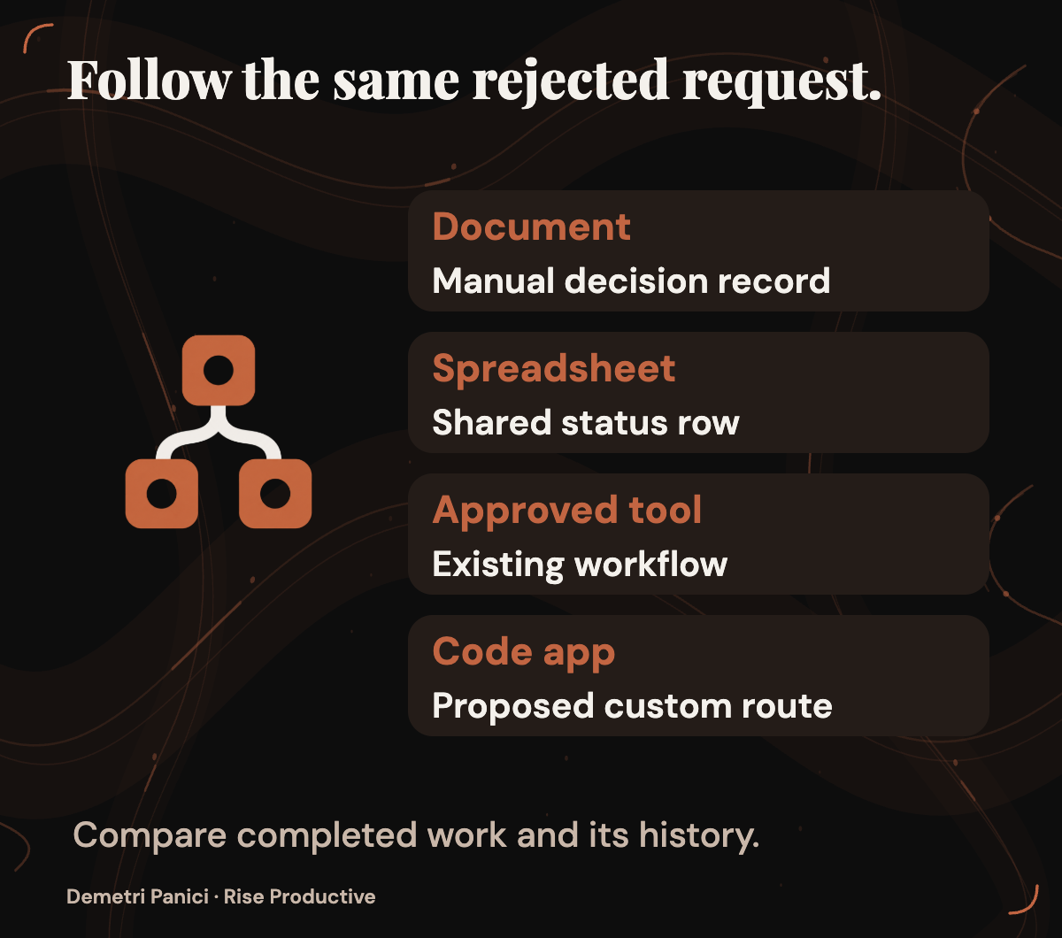 The same rejected request is compared across a process document, spreadsheet, approved tool, and proposed custom app.
