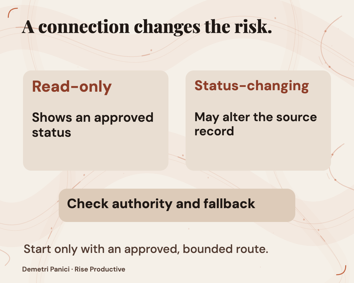A read-only connection is compared with one that could change the authoritative source record.
