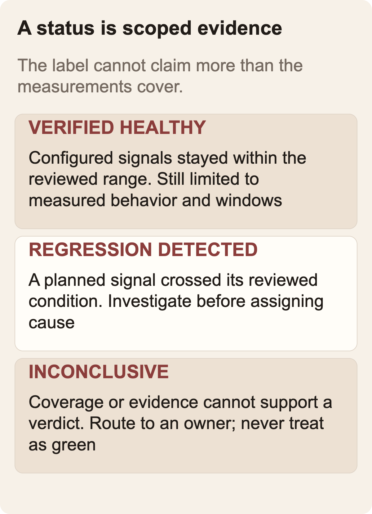 A status is scoped evidence. The label cannot claim more than the measurements cover. VERIFIED HEALTHY. Configured signals stayed within the reviewed range. Still limited to measured behavior and windows. REGRESSION DETECTED. A planned signal crossed its reviewed condition. Investigate before assigning cause. INCONCLUSIVE. Coverage or evidence cannot support a verdict. Route to an owner; never treat as green.