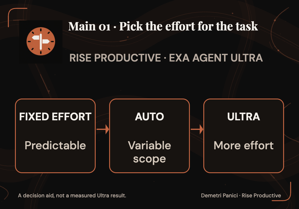 Effort-setting decision aid: choose fixed effort, Auto or Ultra according to task scope.