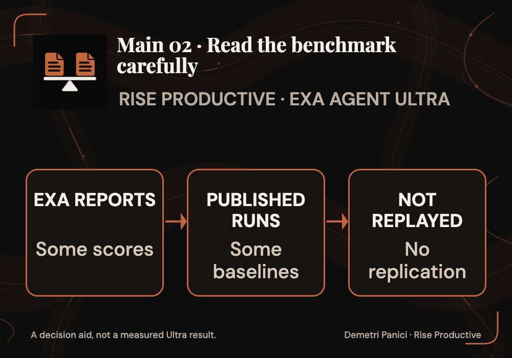 Benchmark evidence map separating Exa-reported scores, published baselines and unreplicated comparisons.