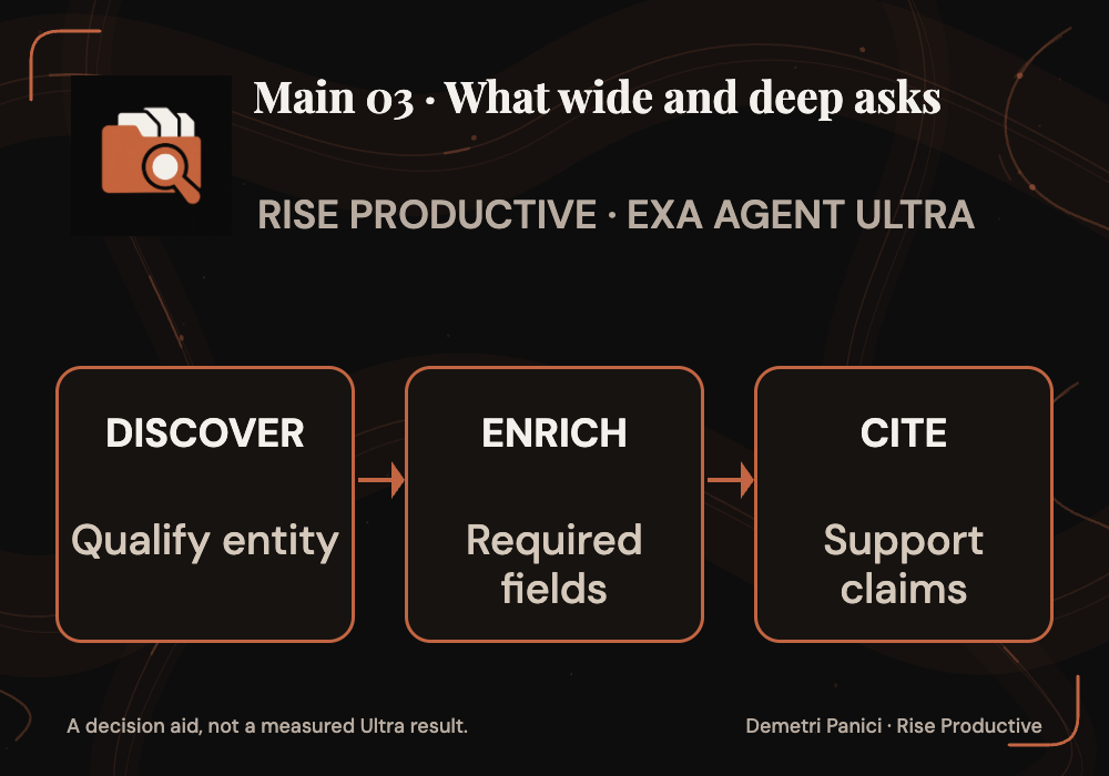 Wide research workflow: discover candidate entities, enrich required fields and cite supporting sources.