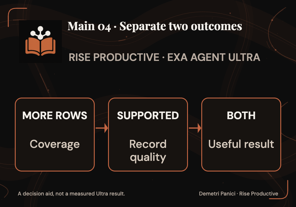 Two-layer evaluation compares the number of useful rows with the quality of each supported record.