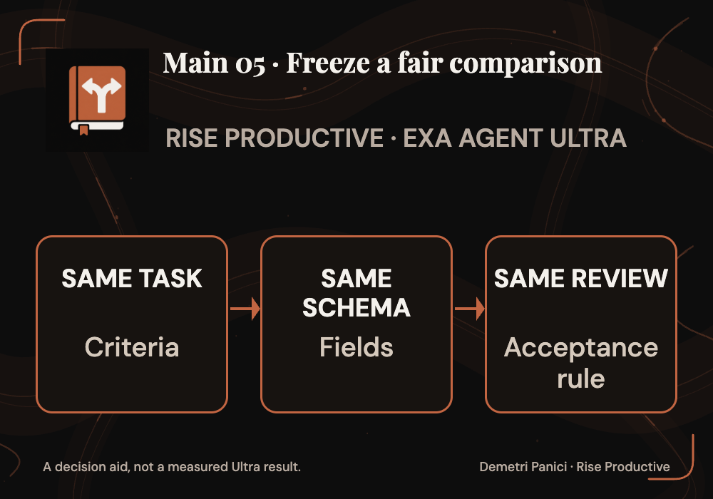Fair comparison protocol freezes one task, one output schema and one review rule.