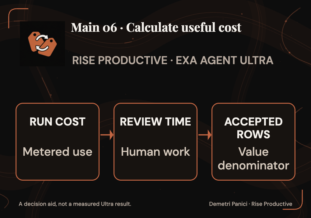Research cost model separates metered run cost, human review time and accepted-record value.