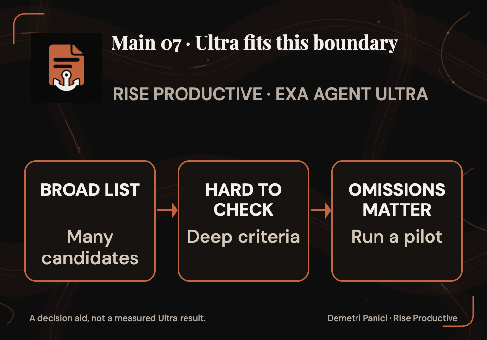 Ultra pilot boundary: broad candidate search still needs hard-to-check evidence and omission review.