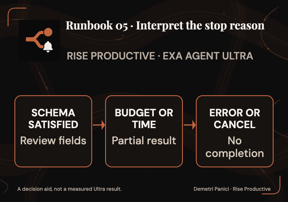 Terminal reasons route completed, partial, stopped and error results to different review paths.