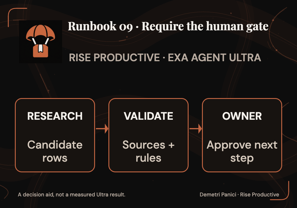 Human approval checkpoint separates validated research candidates from the next operational step.