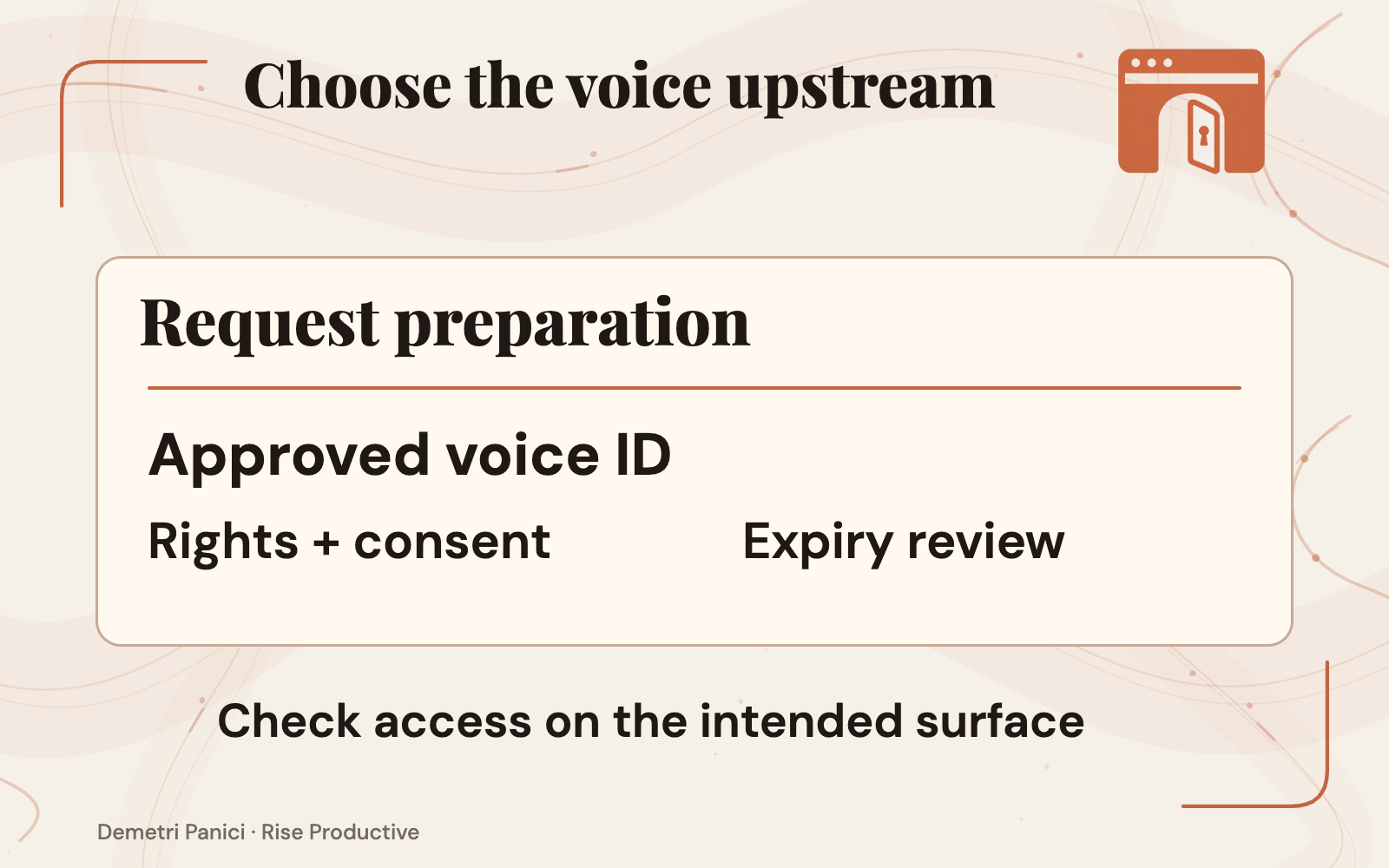 A stored voice identifier is selected upstream and passed to synthesis with an access check.