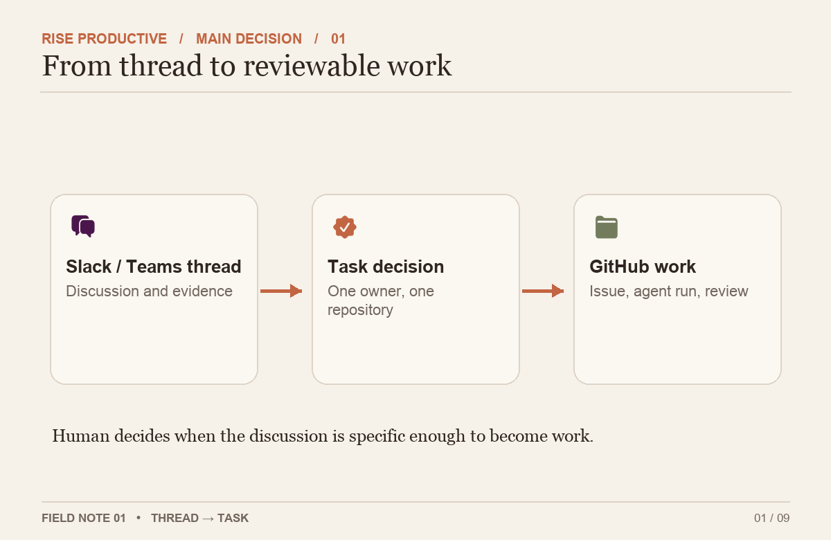 The article's handoff map: a deliberate thread selection passes through a review gate into a repository task.