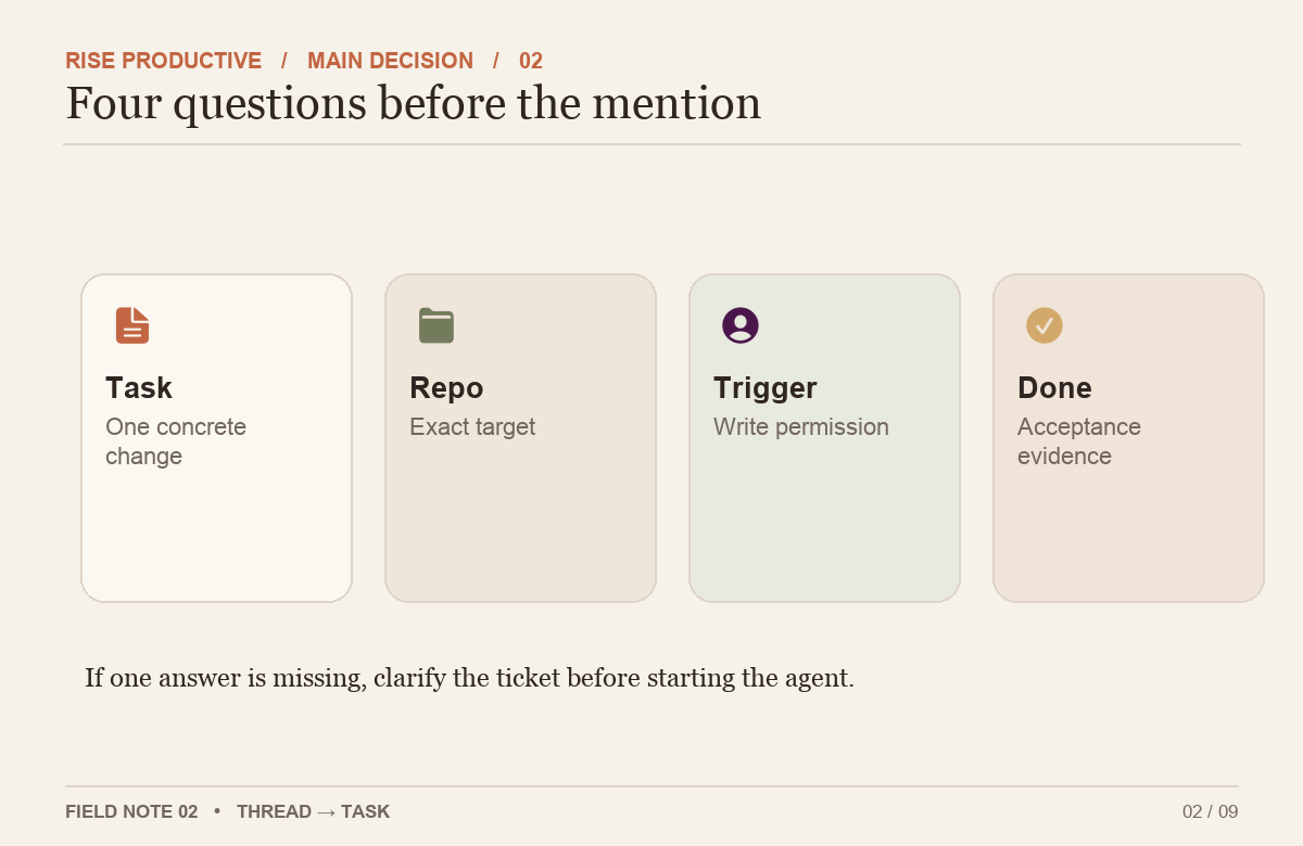 Four readiness checks connect a concrete task to a repo, authorized trigger, and acceptance evidence.