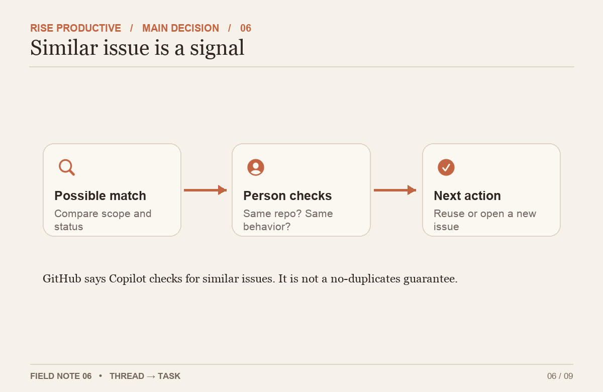 A proposed duplicate-check sequence separates similar issue suggestions from the human decision to reuse or open.