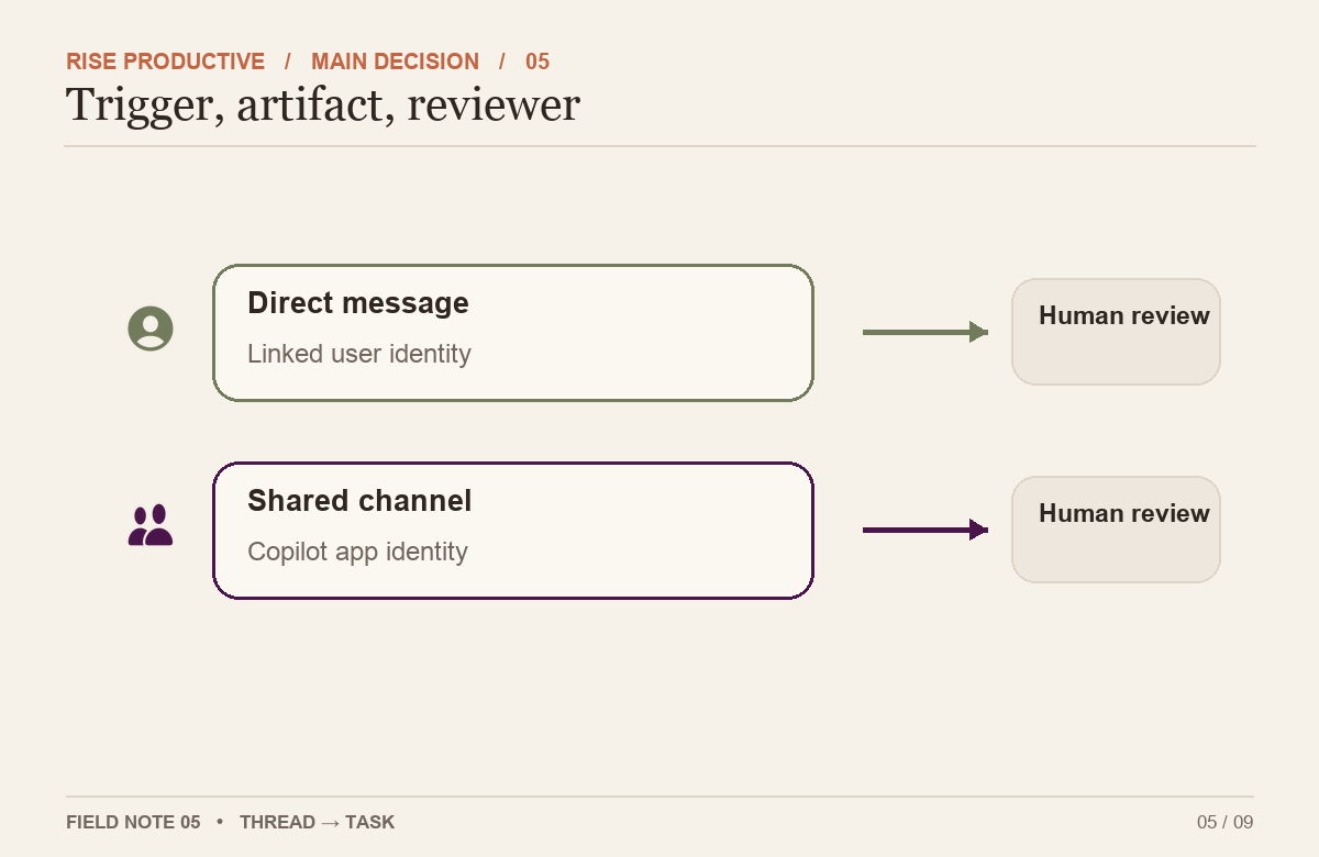 The trace connects request, agent artifact and human reviewer while leaving approval with the repository's review process.