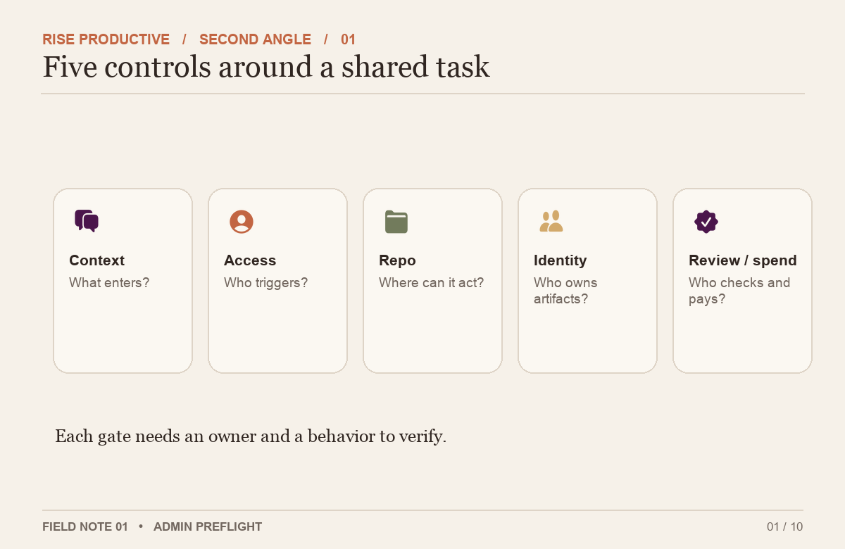 The admin control cover places context, access, actor, review and budget gates around one agent task.