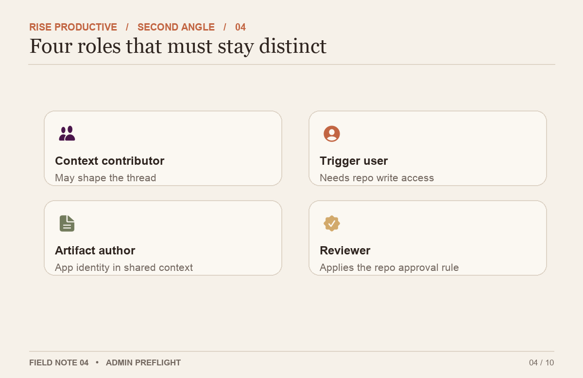 The actor matrix keeps context contributors, authorized trigger users, app identity and approvers as distinct roles.