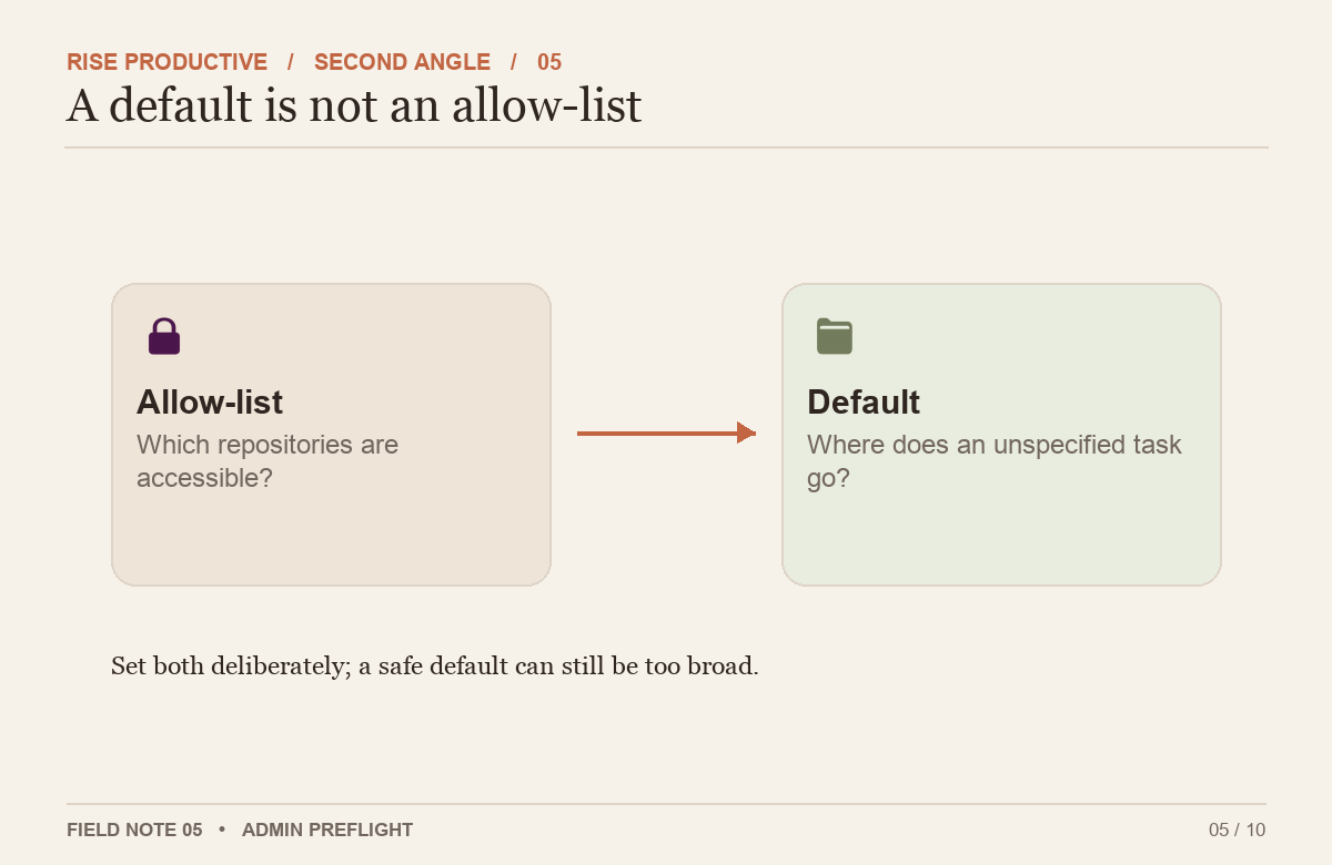 Repository defaults and permission scope appear as separate gates, with ambiguous targets routed back to a person.