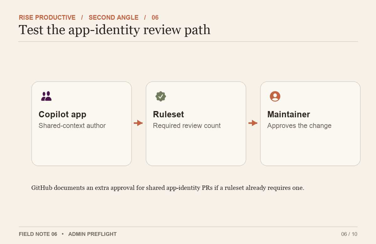 The shared-context pull-request path names the app as author and routes the merge through configured human approval.