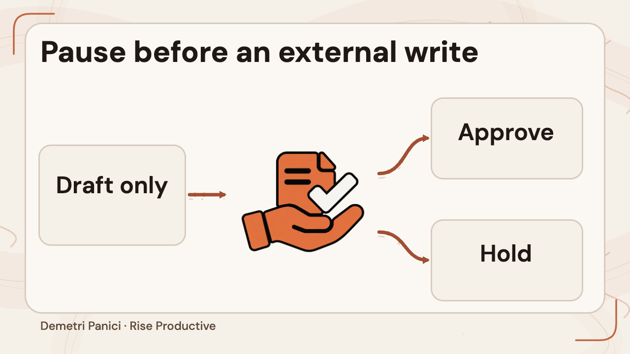 A draft reaches a human reviewer before a proposed external write is approved or held.