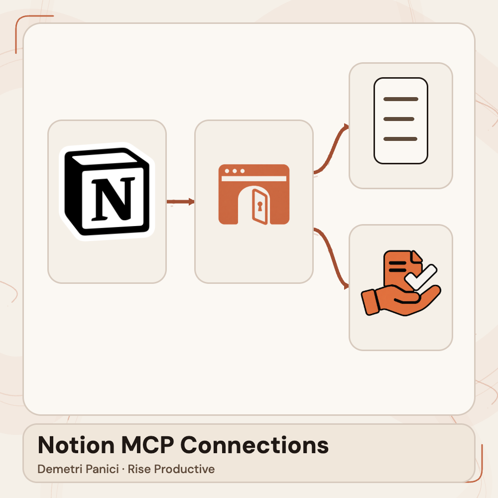 Conceptual diagram of Notion Agent reaching an external app through a connection, then branching to an information view and a human review of a proposed action.