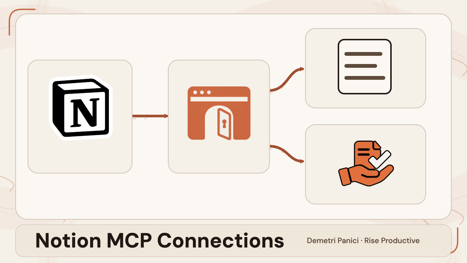 Conceptual diagram of Notion Agent reaching an external app through a connection, then branching to an information view and a human review of a proposed action.