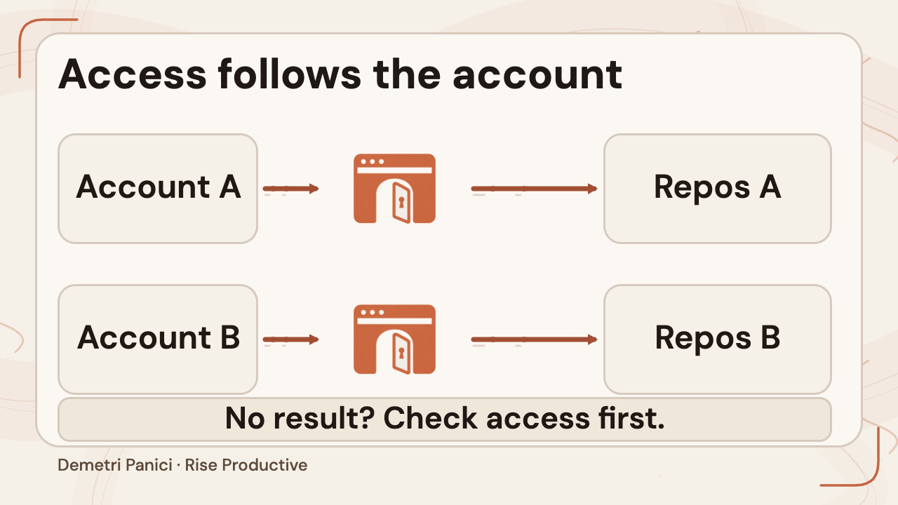 Separate accounts reach different repositories through their own connections; a missing result prompts an access check.