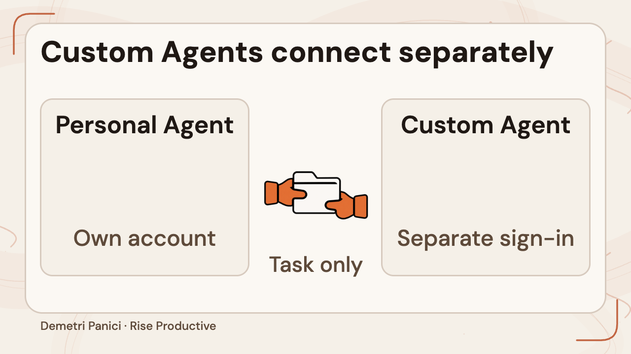 Personal and Custom Agents have separate sign-ins for an external connection and share only the task context shown.