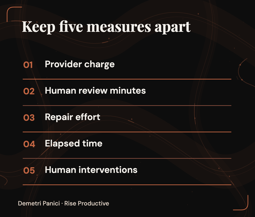 Five measures appear separately: provider charge, reviewer minutes, repair effort, elapsed time and human interventions.