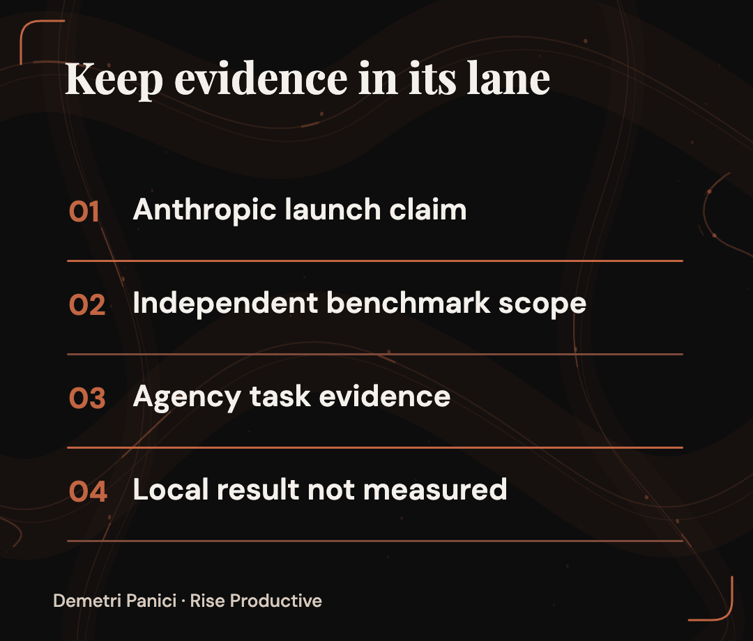 Anthropic launch claims and a bounded independent benchmark sit apart from agency task results that have not been measured.