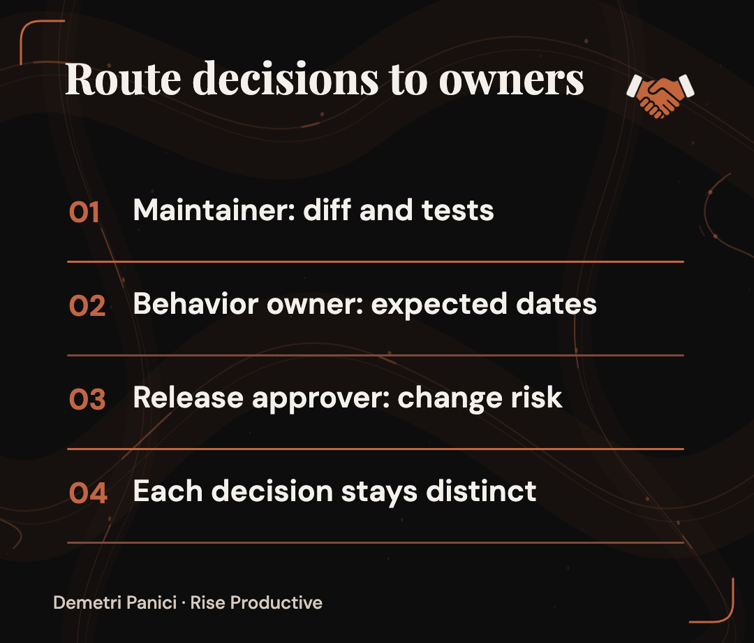 A maintainer, behavior owner and release approver are paired with distinct responsibilities for diff and tests, expected dates and change risk.