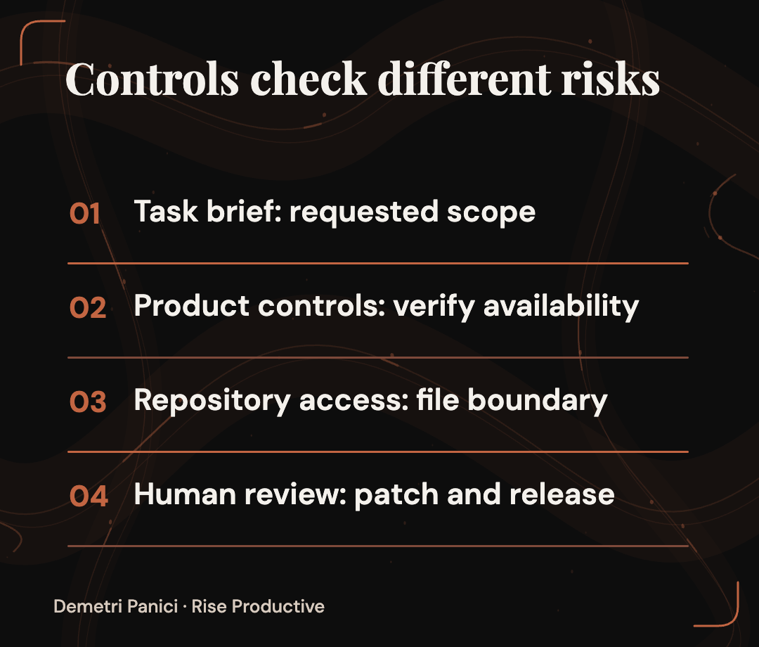 Task brief, product controls, repository access and human review check different risks; availability of product controls remains unverified.