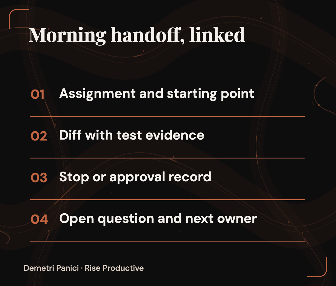 A morning handoff links the assignment, diff, test evidence, stop or approval record, and unresolved decision with its next owner.