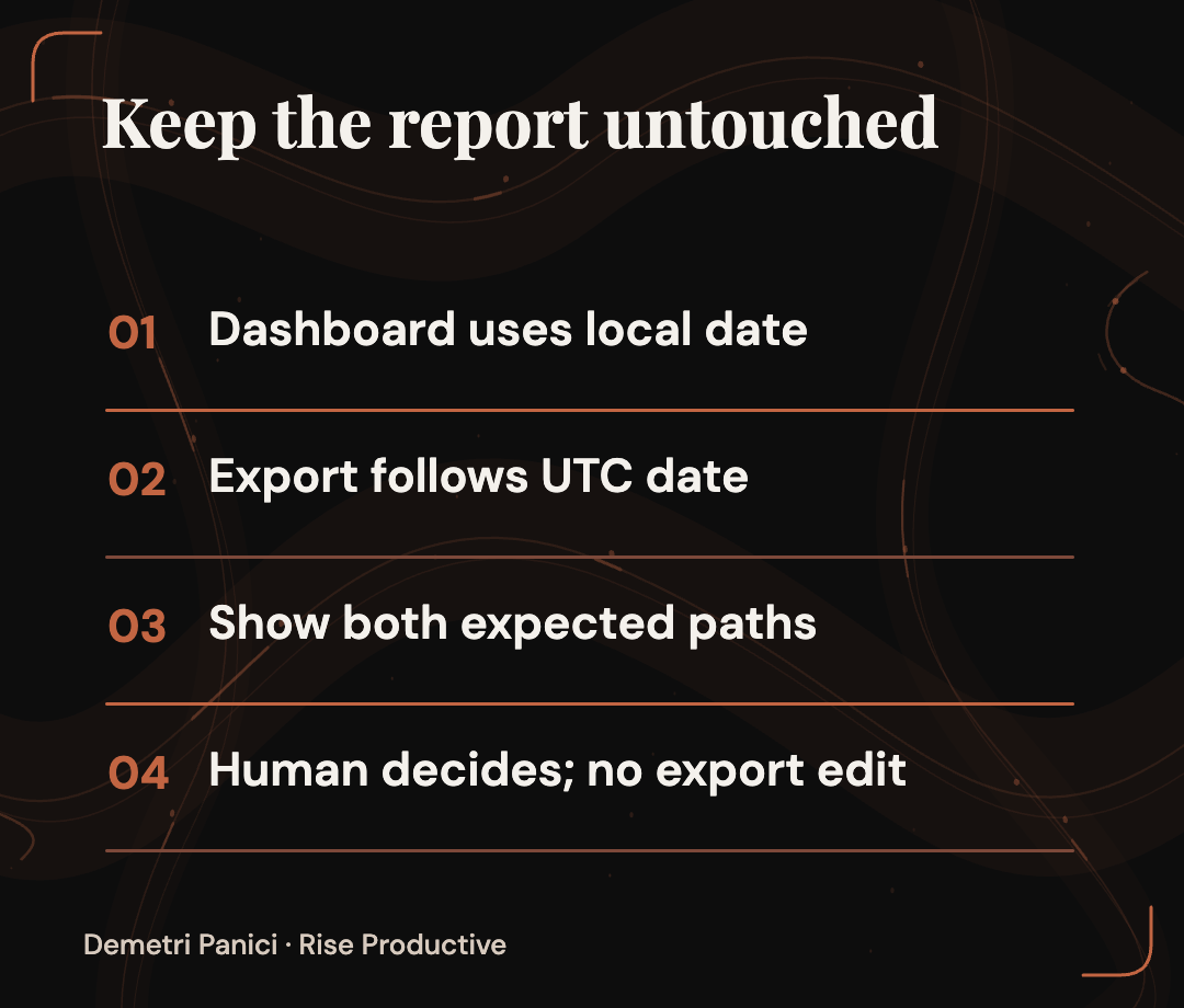 Conflicting local-dashboard and UTC-export date rules meet at a human decision while no export edit is allowed.